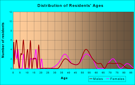 Cove Neck, New York Age and Sex of Residents