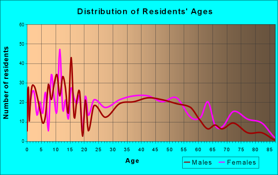 Coxsackie, New York Age and Sex of Residents
