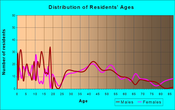 Crompond, New York Age and Sex of Residents