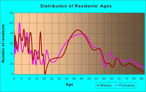Croton-on-Hudson, New York Age and Sex of Residents