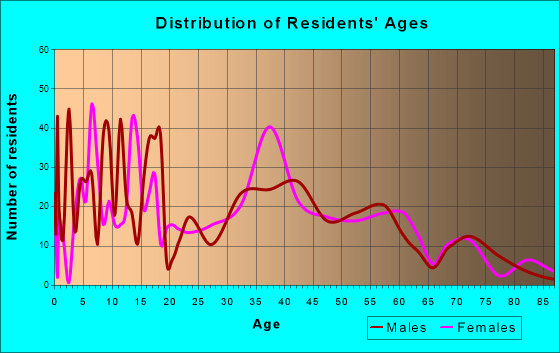 Crown Heights, New York Age and Sex of Residents
