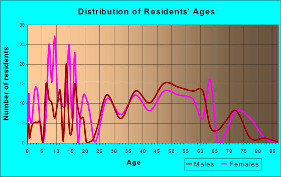 Cumberland Head, New York Age and Sex of Residents