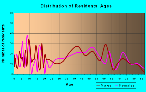 Cutchogue, New York Age and Sex of Residents