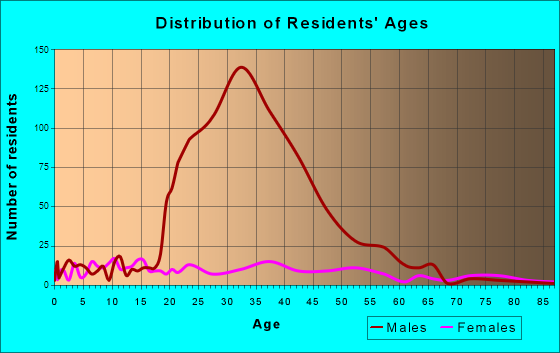 Dannemora, New York Age and Sex of Residents