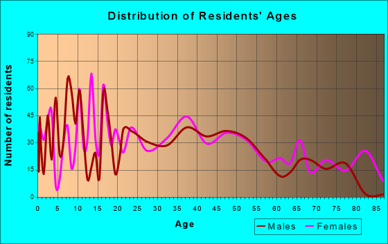 Dansville, New York Age and Sex of Residents