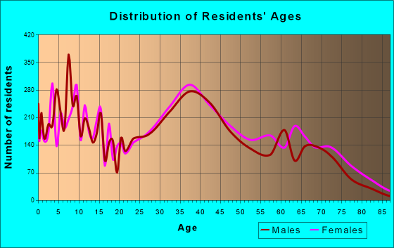 Deer Park, New York Age and Sex of Residents