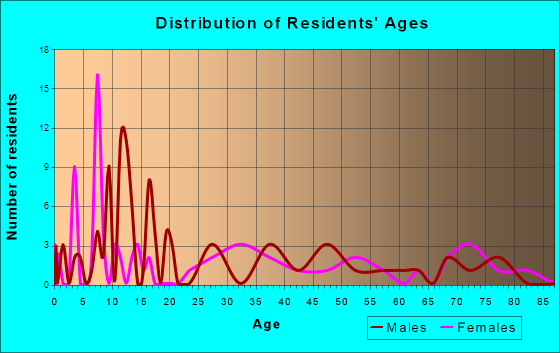 Deferiet, New York Age and Sex of Residents