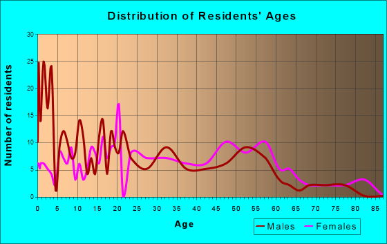 Delevan, New York Age and Sex of Residents
