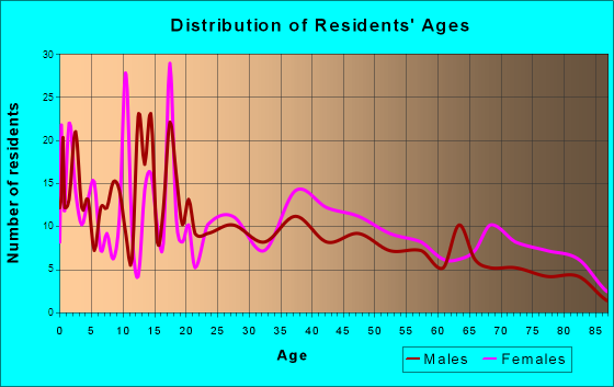 Deposit, New York Age and Sex of Residents