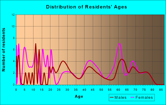 DeRuyter, New York Age and Sex of Residents