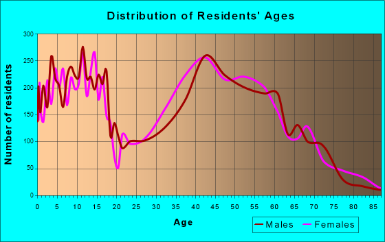 Dix Hills, New York Age and Sex of Residents