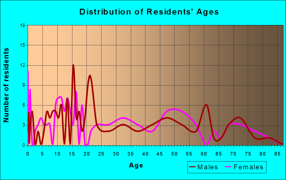 Portland, Arkansas Age and Sex of Residents