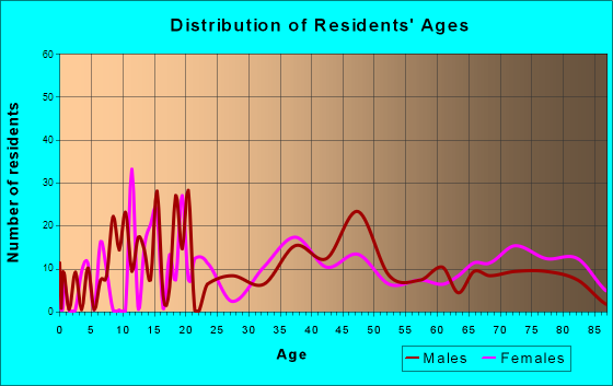Dover Plains, New York Age and Sex of Residents