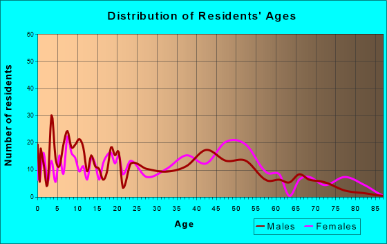 Dryden, New York Age and Sex of Residents