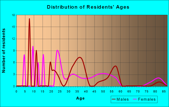 Duanesburg, New York Age and Sex of Residents