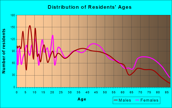 Dunkirk, New York Age and Sex of Residents
