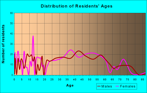 East Atlantic Beach, New York Age and Sex of Residents