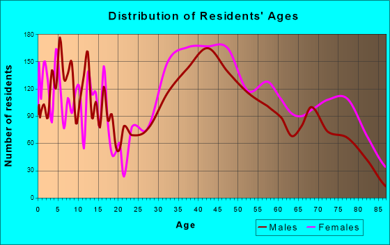 Eastchester, New York Age and Sex of Residents