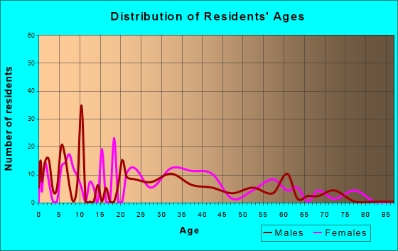 East Garden City, New York Age and Sex of Residents