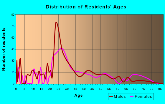 East Ithaca, New York Age and Sex of Residents