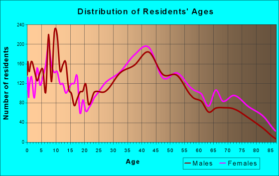 Massapequa New York. East Massapequa, New York Age and Sex of Residents. Houses: 6535 (6432 occupied: 5418 owner occupied, 1014 renter occupied)