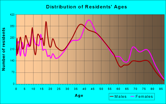 East Meadow, New York Age and Sex of Residents