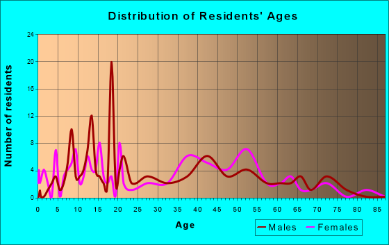 East Nassau, New York Age and Sex of Residents