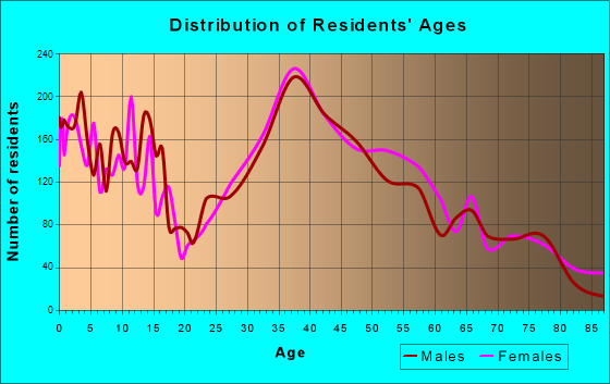 East Northport, New York Age and Sex of Residents