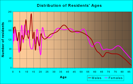 East Patchogue, New York Age and Sex of Residents