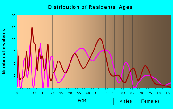Eastport, New York Age and Sex of Residents