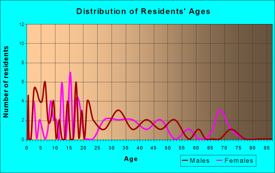Poyen, Arkansas Age and Sex of Residents