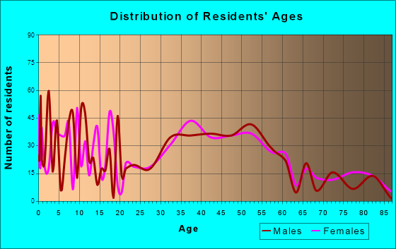 East Quogue, New York Age and Sex of Residents