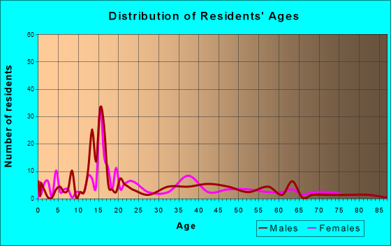 East Randolph, New York Age and Sex of Residents