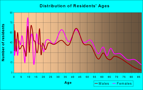 East Rochester, New York Age and Sex of Residents