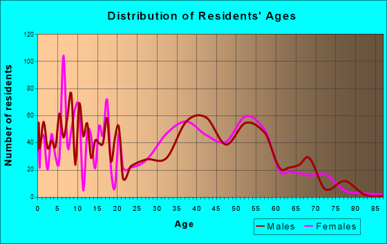 East Shoreham, New York Age and Sex of Residents