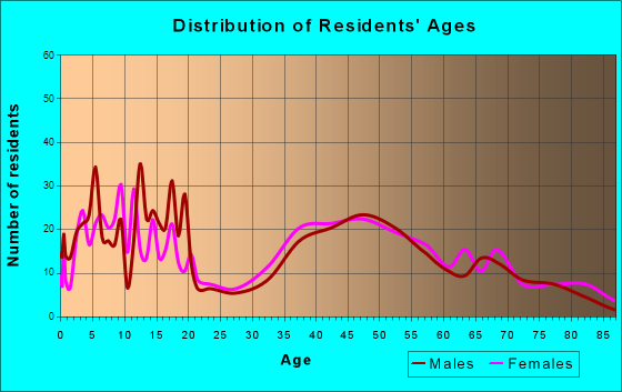 East Williston, New York Age and Sex of Residents