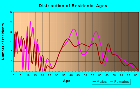 Eatons Neck, New York Age and Sex of Residents