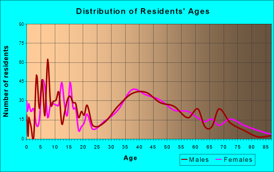 Eden, New York Age and Sex of Residents