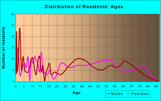 Elbridge, New York Age and Sex of Residents