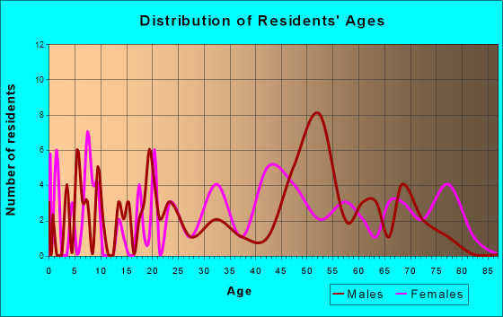 Ellicottville, New York Age and Sex of Residents
