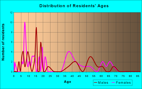 Ellisburg, New York Age and Sex of Residents