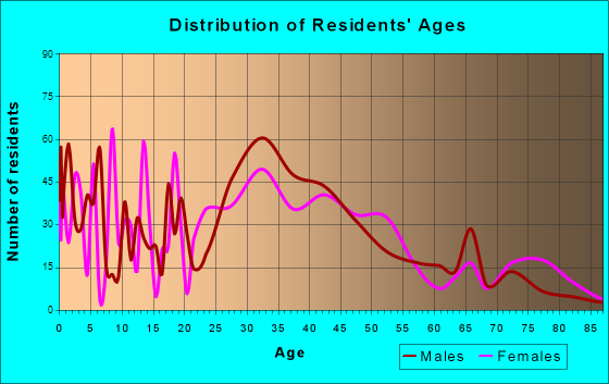 Elmsford, New York Age and Sex of Residents