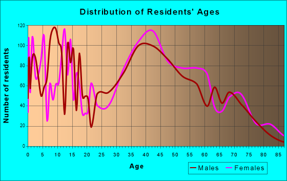 Elwood, New York Age and Sex of Residents
