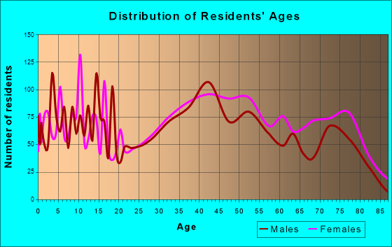 Endwell, New York Age and Sex of Residents