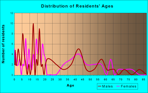 Fabius, New York Age and Sex of Residents