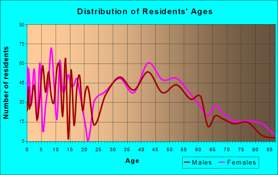 Fairport, New York Age and Sex of Residents