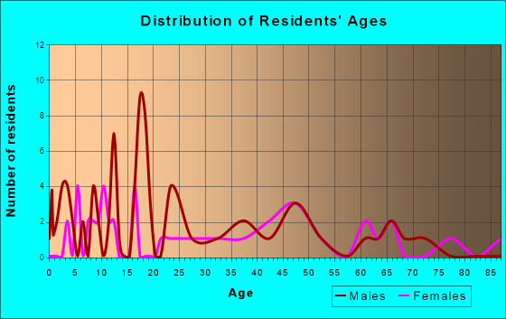 Prattsville, Arkansas Age and Sex of Residents