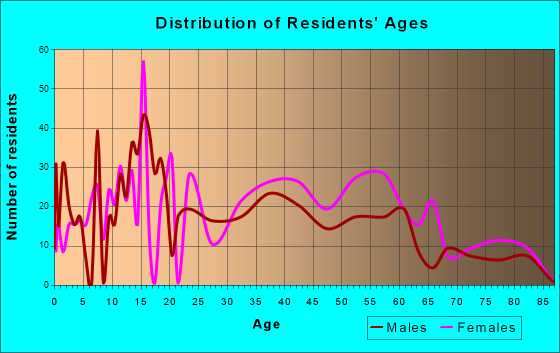 Fairview, New York Age and Sex of Residents