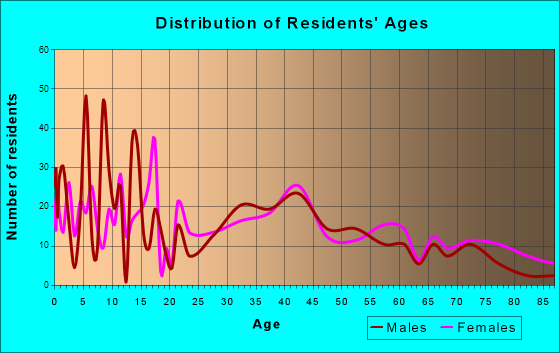 Falconer, New York Age and Sex of Residents