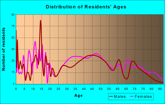 Fayetteville, New York Age and Sex of Residents
